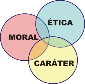 Ética, Caráter e Moral
